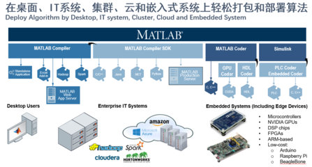 MathWorks 融合大數(shù)據(jù)、AI與數(shù)字孿生，驅(qū)動(dòng)全行業(yè)智能軟件開發(fā)與數(shù)字化轉(zhuǎn)型